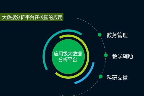 智慧校园大数据可以辅助科学决策